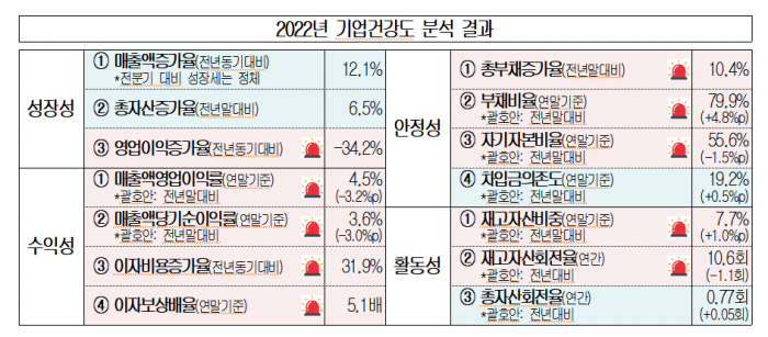 2022년 기업건강도 분석 결과. 자료=대한상의 제공