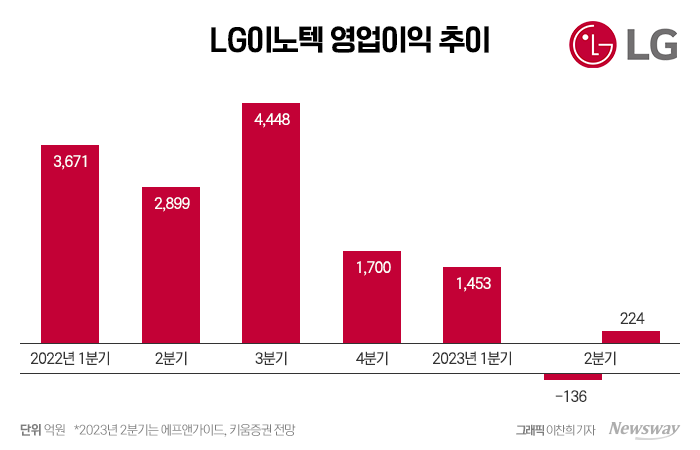 "아이폰, 사이클 회복 中"···LG이노텍, '적자냐, 흑자냐' 기사의 사진