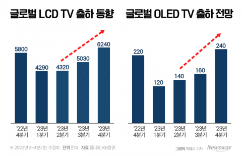 TV 시장 살아난다···삼성·LG 실적 개선 기대감↑