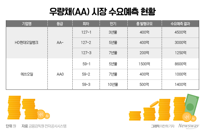 우량채(AA) 시장 수요예측 결과.