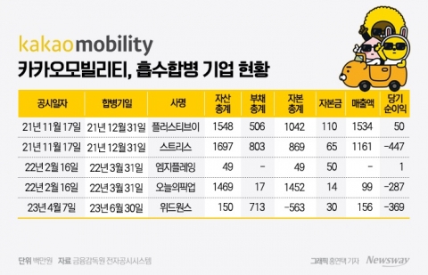 IPO 채비 카카오모빌리티, 몸집 불리기 '총력'