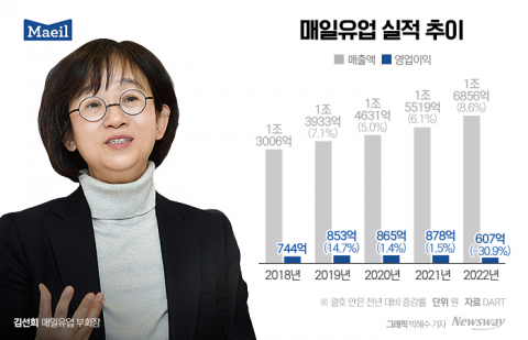 '대체유·ESG' 다잡은 김선희···매일유업 &quot;올해는 수익성 잡는다&quot;