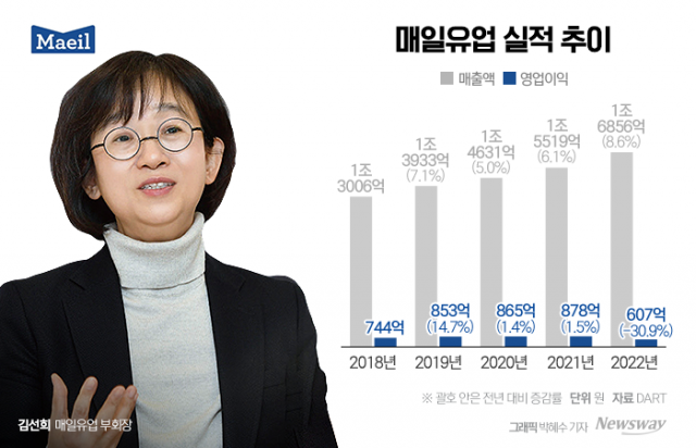 '대체유·ESG' 다잡은 김선희···매일유업 "올해는 수익성 잡는다"