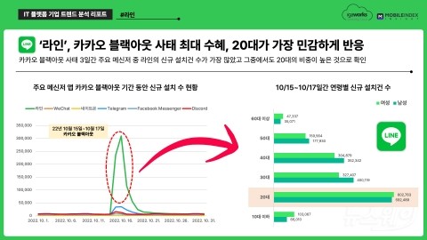 사흘간 먹통 된 카카오톡, 라인 신규 설치만 66만건