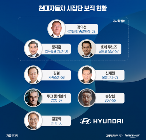 정의선, 현대차 사장단 '7인 체제'로 재정비···키워드는 글로벌·전동화·모빌리티