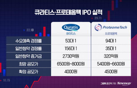 IPO 흥행 실패한 큐라티스·프로테옴텍···상장일 급락 가능성 있다?