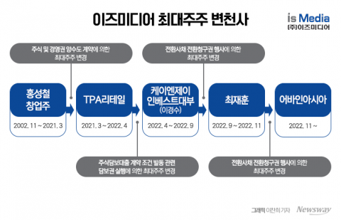 바람 잘 날 없는 이즈미디어, 계속되는 대주주 손바뀜 잔혹사