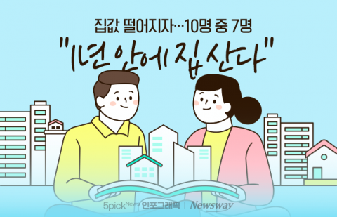 집값 떨어지자···10명 중 7명 "1년 안에 집 산다"