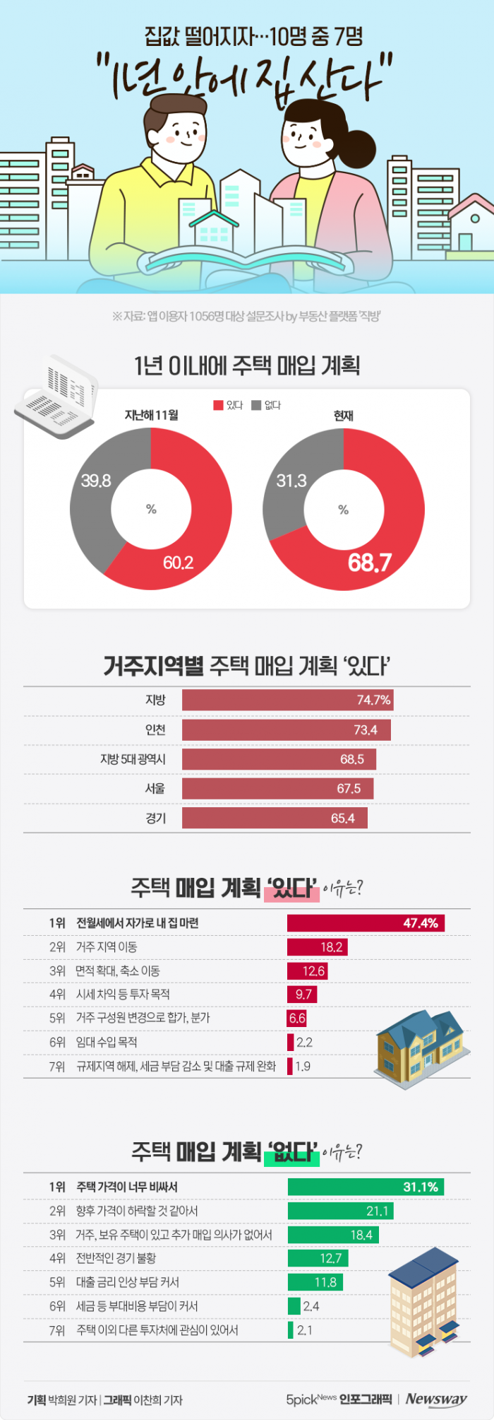 집값 떨어지자···10명 중 7명 "1년 안에 집 산다" 기사의 사진