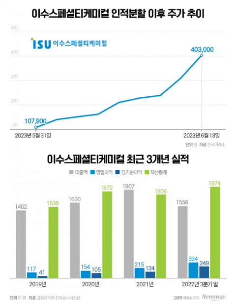 '전고체 배터리' 기대감에 385% 뛴 이수스페셜티케미컬, 단기 조정 가능성↑