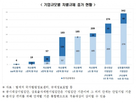 전경련 &quot;대기업 차별규제 342개···소유·지배구조 규제 50%&quot;