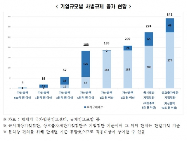 전경련 "대기업 차별규제 342개···소유·지배구조 규제 50%"