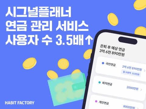 해빗팩토리, 연금 관리 관심 늘어···이용자 수 반년 만에 3.5배↑