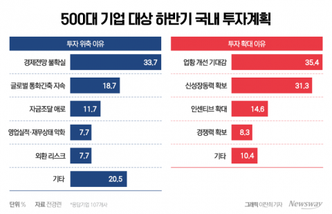 대기업 10곳 중 6곳 &quot;하반기도 투자&quot;···업황 개선 기대감