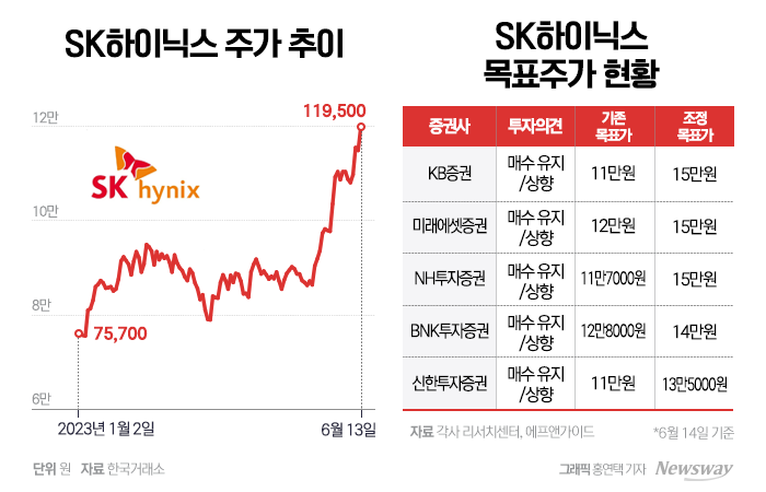 SK하이닉스의 주가가 지난 5월 이후 40% 가까이 뛰어올랐다. 그래픽=홍연택 기자