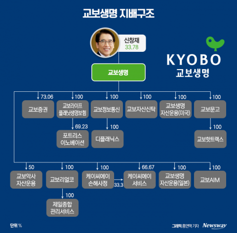  '지주사 전환' 새 판짜는 신창재···어피니티 '설득' 과제