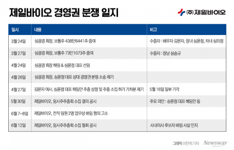 부녀-자매 간 진흙탕 싸움···'동물약품 명가' 제일바이오에 무슨 일이?