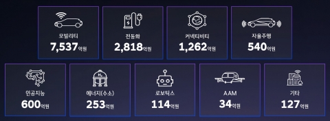 스타트업에 1조3000억원 투자한 현대차그룹···"미래 성장동력 확보"