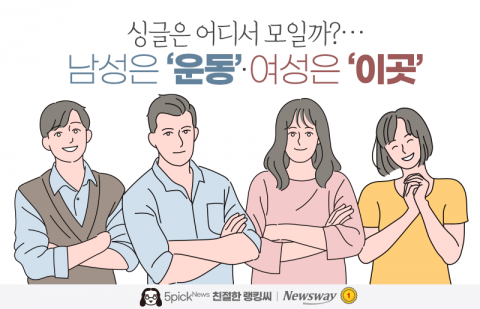 싱글은 어디서 모일까?···남성은 '운동'·여성은 '이곳'