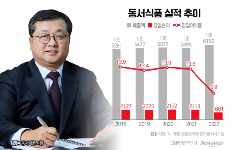 맥심·카누 만든 김광수 선임···동서식품 &quot;신성장동력 홈카페로 체질 개선&quot;