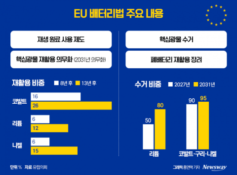 '친환경 배터리' 요구한 EU···K배터리의 대응법 물었더니