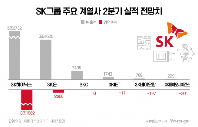 SK 'BBC' 2분기도 적자 경고등···최태원 '시나리오 플래닝' 꺼내들었다(종합)