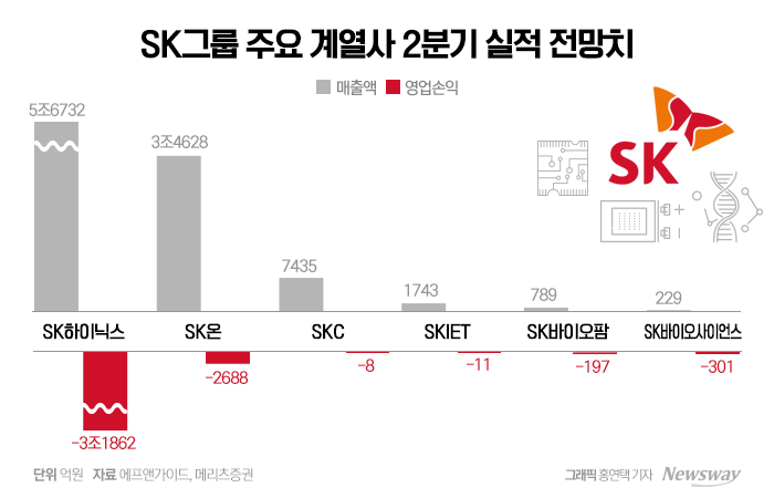 SK 'BBC' 2분기도 적자 경고등···최태원 '시나리오 플래닝' 꺼내들었다(종합) 기사의 사진