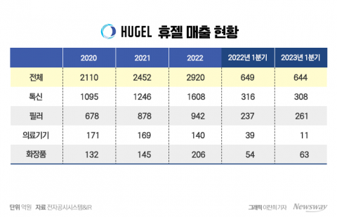 '의료기' 힘주는 휴젤, 톡신 사업이을까