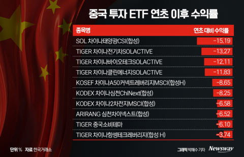 속절없이 무너진 중국형 ETF···탈 중국 기조에 하락 속도 가팔라