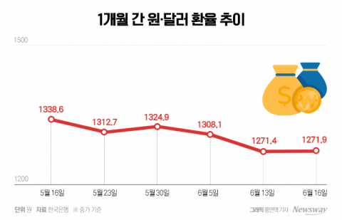 '신조선가·수주' 겹호재 맞은 K-조선···원화 가치 상승에 '급제동'