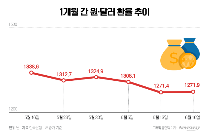 원·달러 환율이 1개월 간 50달러 이상 급락했다. 그래픽=홍연택 기자