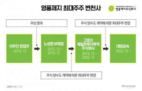 영풍제지 품은 대양금속, 7개월새 지분가치 3.8배 불렸다