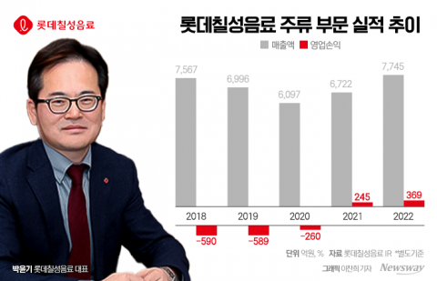 '새로' 연매출 1300억 공언한 롯데칠성 박윤기···&quot;주류 점유율 확대 사활&quot;