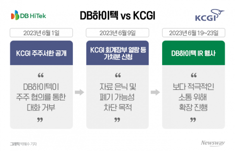 DB하이텍, 사상 첫 IR···'강성부 펀드와 일전 준비'