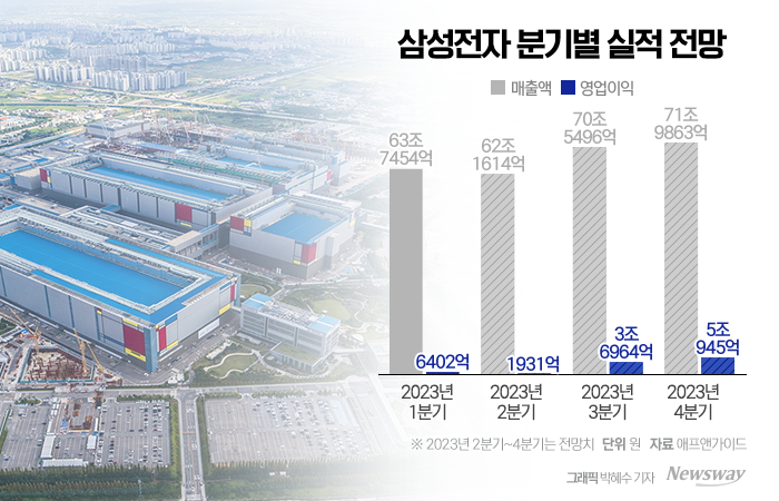 '반도체 쇼크' 삼성전자 하반기도 비상 경영···폴더블폰·파운드리 더 키운다 기사의 사진