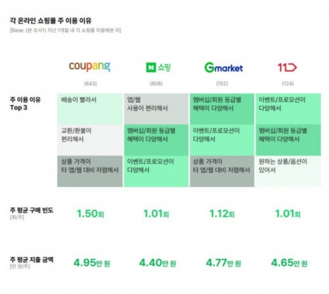 &quot;쿠팡·네이버 이용률 65%&quot;···이커머스, 2강 압축