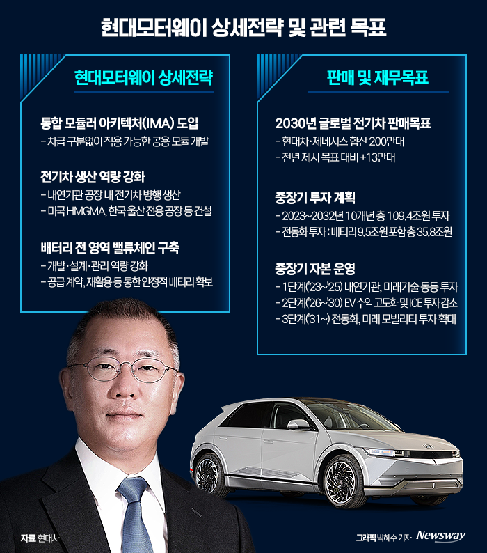 현대차, 배터리 내재화 '착착'···공급망 확충 악셀 기사의 사진