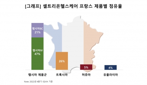 셀트리온헬스케어 '램시마', 직판 후 프랑스서 점유율 ↑