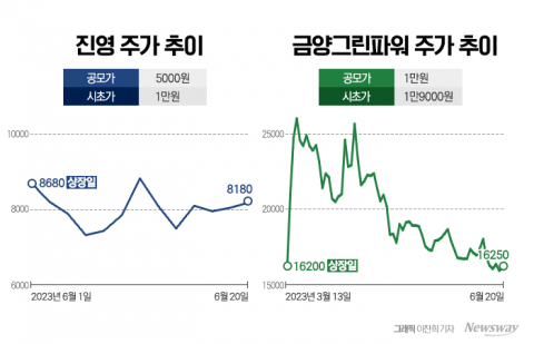 진영·금양그린파워, 희망 공모가 초과했지만 주가는 후퇴