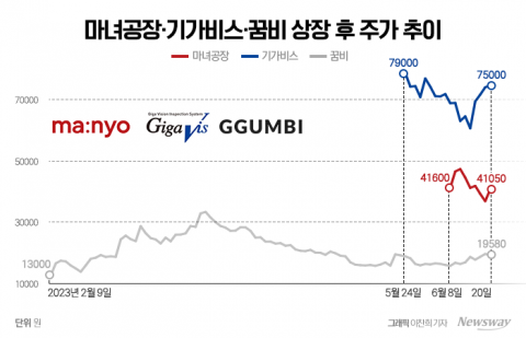 마녀공장·기가비스·꿈비···상장 재미 톡톡히 봤다