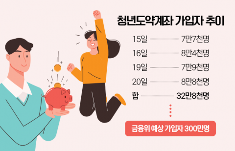 &quot;닷새 만에 39만명&quot;···尹의 청년도약계좌는 文의 청년희망적금을 넘어설까