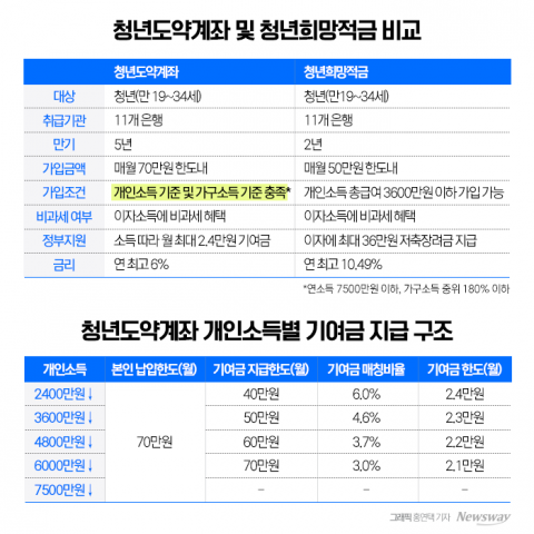 청년도약계좌 신청자 60만명 돌파···&quot;은행 전산 이상無&quot;