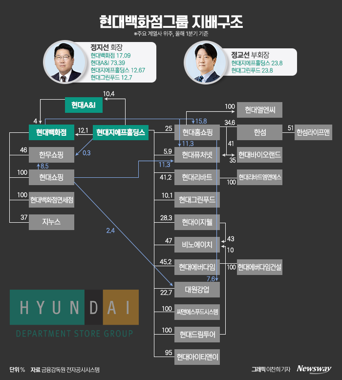 계열분리 첫발도 못 떼···'형제 경영' 플랜B는 기사의 사진