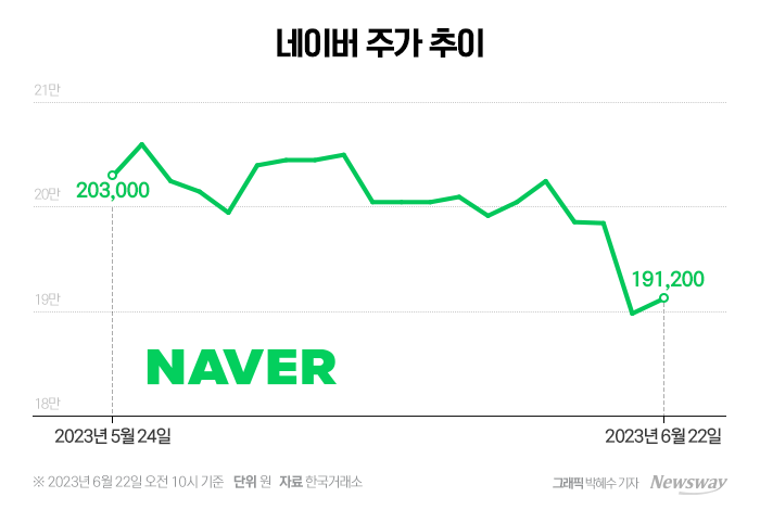네이버 시총 10위권 밖으로...외국인·기관 줄매도 기사의 사진