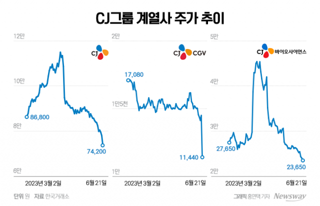 CJ그룹주, 'CGV 살리기'에 줄줄이 급락