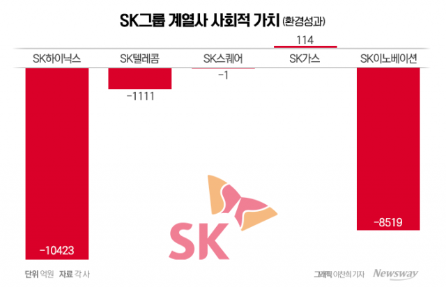 SK 계열사별 사회적 가치 뜯어보니···'환경성과' 개선 안간힘
