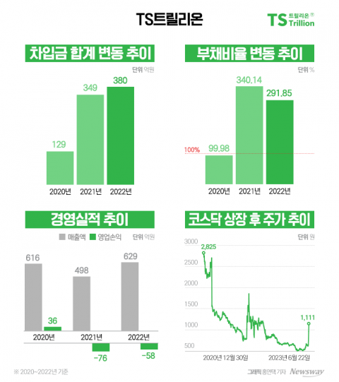 재무 여건 열악해진 TS트릴리온···외부 조달 400억에 거는 기대