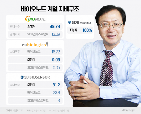코로나 신화 끝···조영식, '동물·백신' 사업으로 재도약 노린다