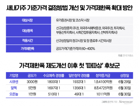 '따상' 넘은 '따따블' 첫 주인공 나올까?