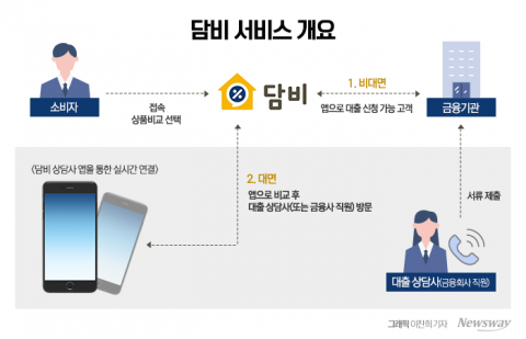 내년부터 주담대·전세대출 대환도 앱으로···베스트핀 '담비' 주목